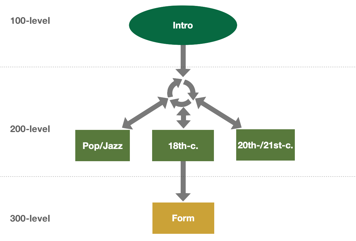 Flowchart of theory classes in a curriculum
