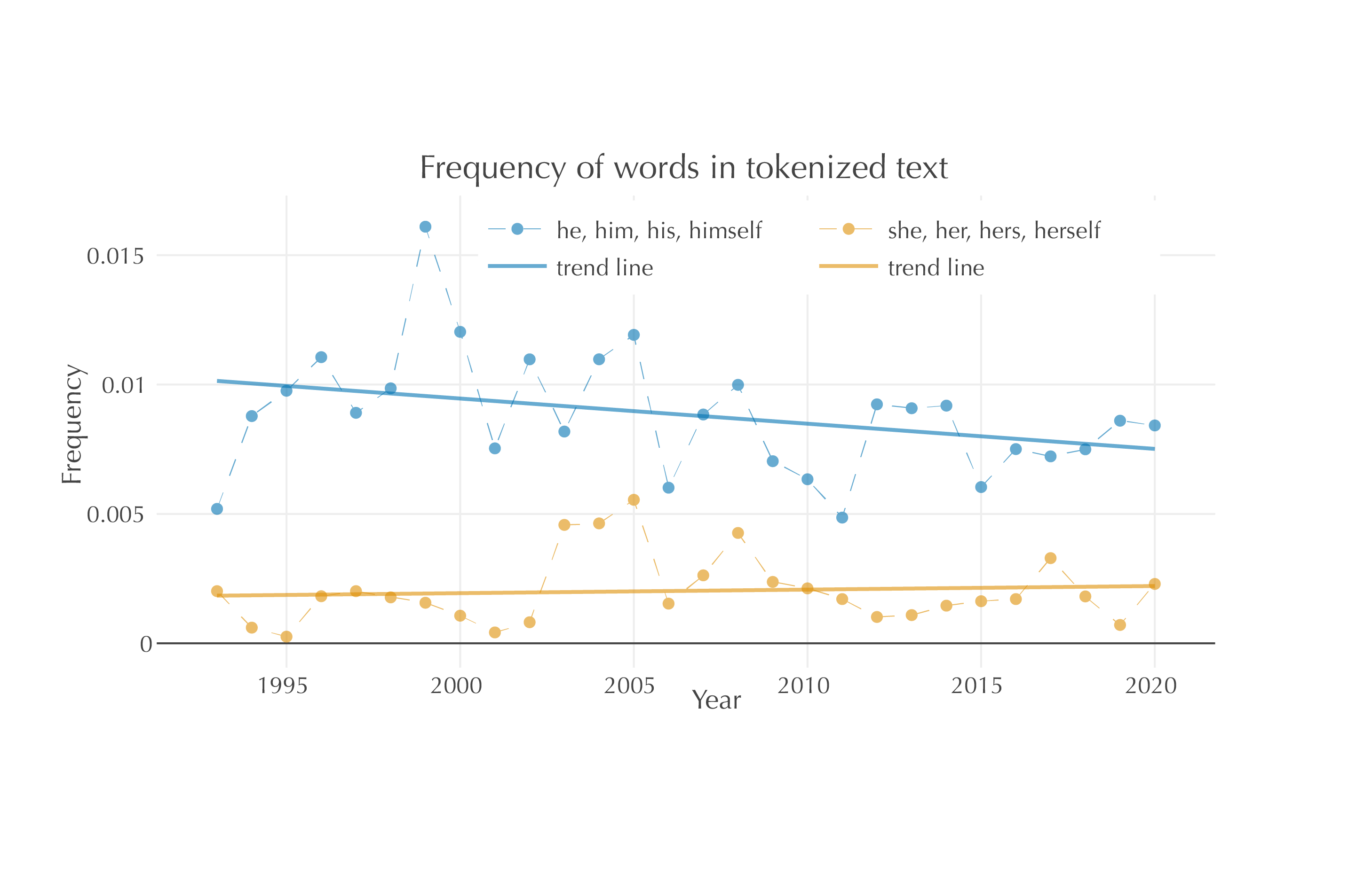 a line chart showing the prevalence of male pronouns over female pronouns in the abstracts of Music Theory Online articles