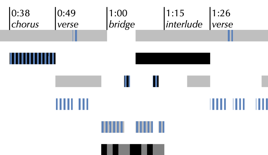 Part of a texture graph of Sufjan Stevens's 'Come On, Feel the Illinoise!'
